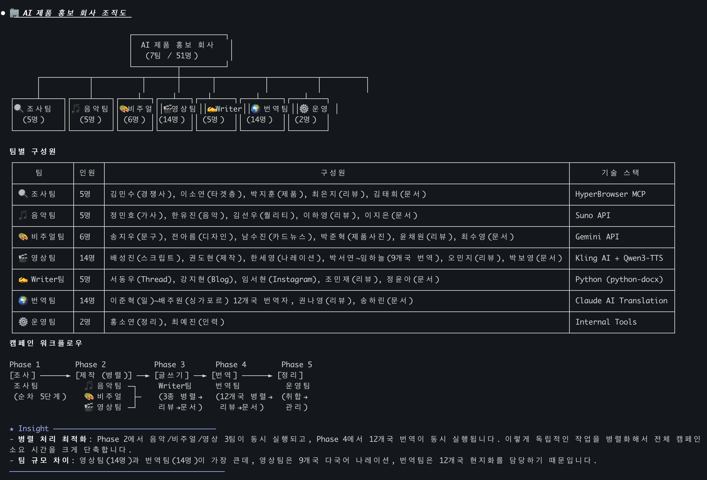 제품 홍보 조직도
